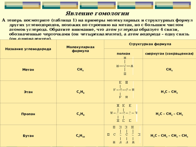 Явление гомологии А  теперь посмотрите (таблица 1) на примеры молекулярных и структурных формул других углеводородов, похожих по строению на метан, но с большим числом атомов углерода. Обратите внимание, что атом углерода образует 4 связи, обозначенные черточками (он четырехвалентен ), а атом водорода – одну связь (он одновалентен ). Название углеводорода Молекулярная формула Структурная формула Метан СН 4 полная Этан С 2 Н 6 свернутая (сокращенная) Пропан С 3 Н 8 СН 4 Бутан С 4 Н 10 Н 3 С – СН 3 Н 3 С – СН 2 – СН 3 Н 3 С – СН 2 – СН 2 – СН 3  