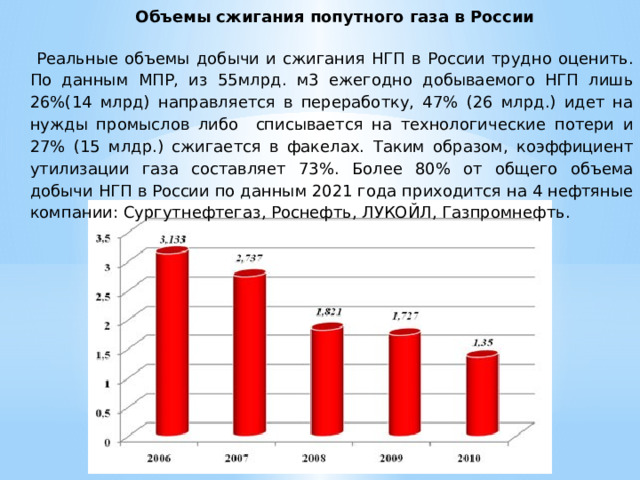 Объемы сжигания попутного газа в России   Реальные объемы добычи и сжигания НГП в России трудно оценить. По данным МПР, из 55млрд. м3 ежегодно добываемого НГП лишь 26%(14 млрд) направляется в переработку, 47% (26 млрд.) идет на нужды промыслов либо списывается на технологические потери и 27% (15 млдр.) сжигается в факелах. Таким образом, коэффициент утилизации газа составляет 73%. Более 80% от общего объема добычи НГП в России по данным 2021 года приходится на 4 нефтяные компании: Сургутнефтегаз, Роснефть, ЛУКОЙЛ, Газпромнефть. 