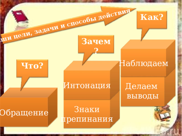 Наши цели, задачи и способы действия Как? Зачем? Наблюдаем Что? Интонация Делаем выводы Обращение Знаки препинания 