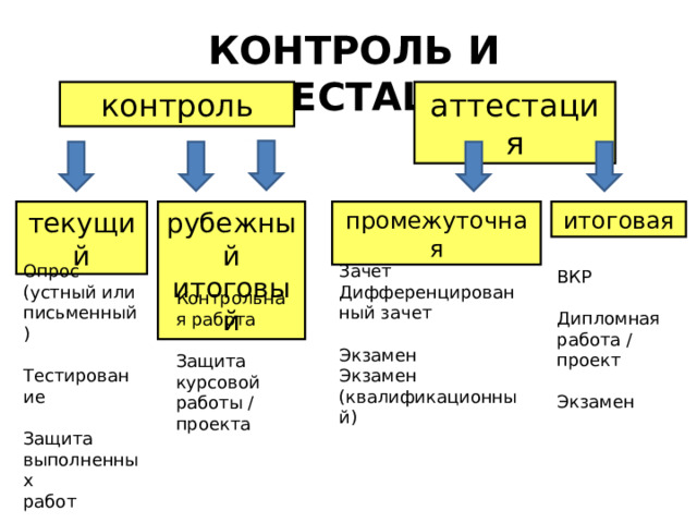 Текущий контроль аттестация