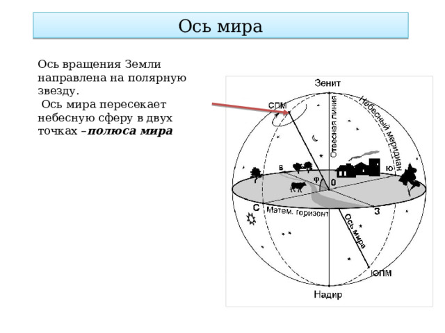 Ось мира Ось вращения Земли направлена на полярную звезду.  Ось мира пересекает небесную сферу в двух точках – полюса мира 