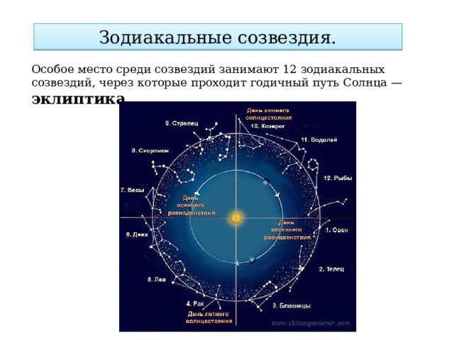 Зодиакальные созвездия. Особое место среди созвездий занимают 12 зодиакальных созвездий, через которые проходит годичный путь Солнца — эклиптика 