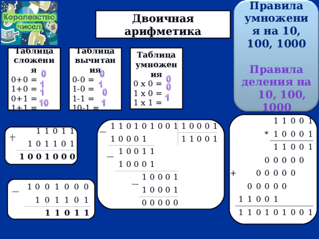 Правила умножения на 10, 100, 1000  Правила деления на 10, 100, 1000 Двоичная арифметика   Таблица сложения   Таблица вычитания   Таблица умножения 0-0 = 1-0 = 1-1 = 10-1 =   0 х 0 = 1 х 0 = 1 х 1 =   0+0 = 1+0 = 0+1 = 1+1 =   + * 1 1 1 1 0 0 0 0 1 0 1 0 0 0 0 1 0 1 0 0 0 0 1 1 0 0 0 0 1 0 0 0 0 0 0 1 0 1 1 0 1 0 0 1 1 1 1 0 0 0 1 1 0 1 0 0 0 1 1 0 0 0 1 0 0 1 1 1 1 0 1 1 1 0 0 0 0 0 1 0 0 0 0 0 1 0 0 1 0 0 1 1 0 1 1 1 1 0 0 1 0 0 1 1 1 1 0 0 1 0 0 1 0 0 1 1 0 0 1 1 0 1 1 0 0 0 1 1 1 