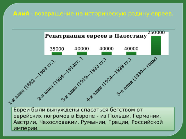 Алия́  - возвращение на историческую родину евреев.   Евреи были вынуждены спасаться бегством от еврейских погромов в Европе - из Польши, Германии, Австрии, Чехословакии, Румынии, Греции, Российской империи. 