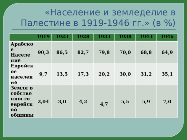 «Население и земледелие в Палестине в 1919-1946 гг.» (в %) Арабское 1919 90,3 Население Еврейское 1923 Земля в собственности еврейской общины 1928 86,5 население 9,7 82,7 2,04 13,5 1933 1938 79,8 3,0 17,3 70,0 4,2 1943 20,2 30,0 1946 68,8  64,9 4,7 5,5 31,2 35,1 5,9 7,0 