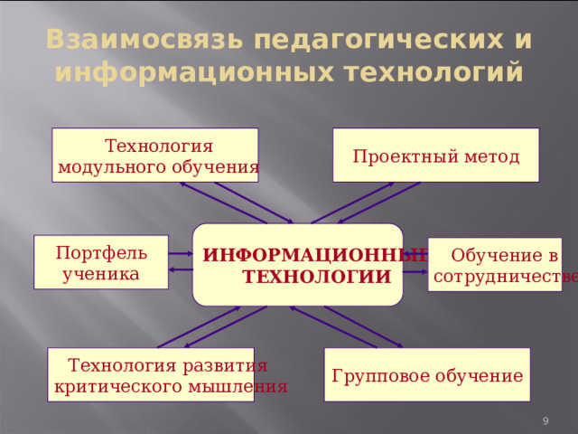 Взаимосвязь педагогических и информационных технологий Технология  модульного обучения Проектный метод ИНФОРМАЦИОННЫЕ ТЕХНОЛОГИИ Портфель ученика Обучение в сотрудничестве Групповое обучение Технология развития  критического мышления  