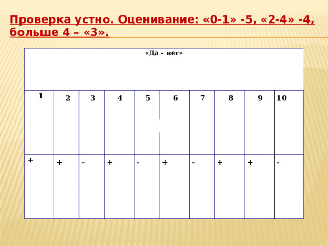 Проверка устно. Оценивание: «0-1» -5, «2-4» -4, больше 4 – «3». «Да – нет» 1 2 + + 3 4 - 5 + 6 - 7 + 8 - 9 + 10 + - 