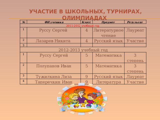  УЧАСТИЕ В ШКОЛЬНЫХ, ТУРНИРАХ, ОЛИМПИАДАХ № 2011-2012 учебный год ФИ ученика Класс 1 2 Предмет Руссу Сергей 3 Лазарев Никита Результат 4 Литературное чтение 4 2012-2013 учебный год Русский язык Лауреат 1 Участие Руссу Сергей 2 3 5 Полупанов Иван 5 Тужилкина Лиза 4 Математика Математика 9 Таперечкин Иван 3 степень 3 степень Русский язык 9 Лауреат Литература Участие 