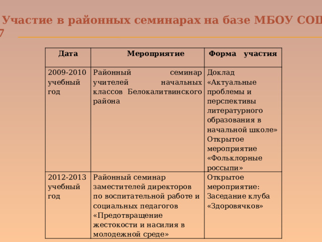 Участие в районных семинарах на базе МБОУ СОШ №7  Дата Мероприятие 2009-2010 Форма участия учебный год Районный семинар учителей начальных классов Белокалитвинского района 2012-2013 учебный год Доклад «Актуальные проблемы и перспективы литературного образования в начальной школе» Районный семинар заместителей директоров по воспитательной работе и социальных педагогов «Предотвращение жестокости и насилия в молодежной среде» Открытое мероприятие «Фольклорные россыпи» Открытое мероприятие: Заседание клуба «Здоровячков» 