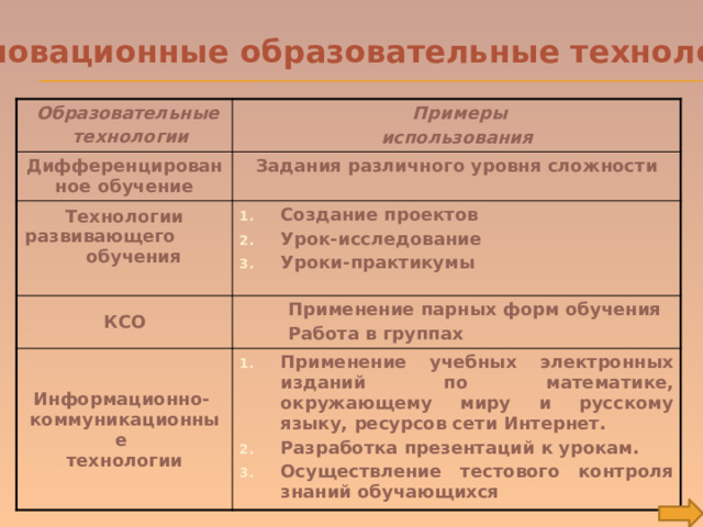 Инновационные образовательные технологии.  Образовательные  технологии  Примеры Дифференцированное обучение использования Задания различного уровня сложности Технологии развивающего обучения КСО  Создание проектов Урок-исследование Уроки-практикумы  Применение парных форм обучения Информационно-  коммуникационные  технологии  Работа в группах Применение учебных электронных изданий по математике, окружающему миру и русскому языку, ресурсов сети Интернет. Разработка презентаций к урокам. Осуществление тестового контроля знаний обучающихся  