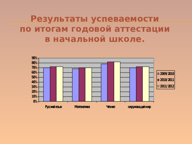 Результаты успеваемости  по итогам годовой аттестации в начальной школе. 