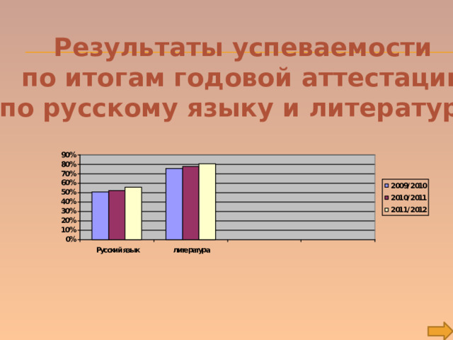 Результаты успеваемости  по итогам годовой аттестации по русскому языку и литературе. 