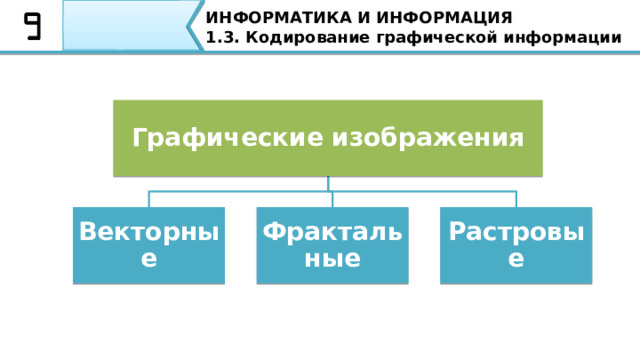ИНФОРМАТИКА И ИНФОРМАЦИЯ 1.3. Кодирование графической информации Графические изображения Векторные Фрактальные Растровые По способу создания графические изображения можно разделить на 3 группы: векторные, фрактальные, растровые. Ребята, не забывайте записывать в тетрадь. Теперь давайте я раскрою каждый из этих способов  