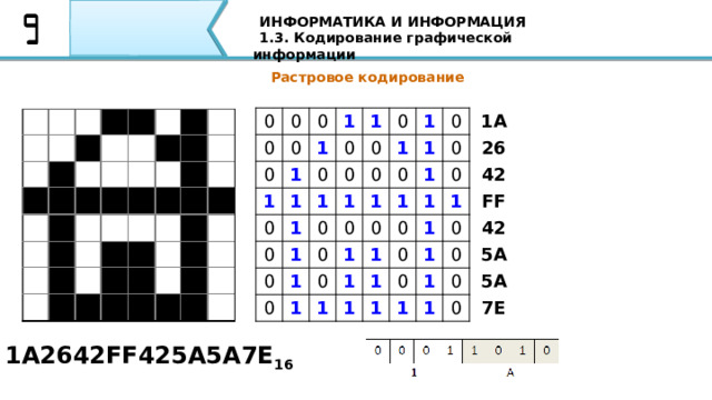 ИНФОРМАТИКА И ИНФОРМАЦИЯ 1.3. Кодирование графической информации Растровое кодирование 1A 26 42 FF 42 5A 5A 0 7E 0 0 0 0 0 1 1 1 1 1 0 1 0 0 0 0 1 0 1 0 1 1 0 1 0 0 1 1 0 0 0 1 0 1 0 0 0 1 1 0 1 1 1 1 0 0 1 1 1 1 0 1 1 0 0 1 1 0 1 1 1 0 0 1A2642FF425A5A7E 16 Покажем это на простом примере: Ширина этого рисунка – 8 пикселей, поэтому каждая строчка таблицы состоит из 8 двоичных разрядов – бит. Чтобы не писать очень длинную цепочку нулей и единиц, удобно использовать шестнадцатеричную систему счисления, закодировав 4 соседних бита (тетраду) одной шестнадцатеричной цифрой. Например, для первой строки получаем код 1A16:  