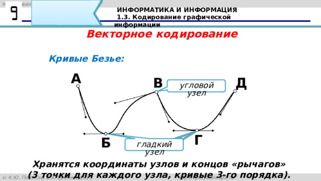 ИНФОРМАТИКА И ИНФОРМАЦИЯ 1.3. Кодирование графической информации Векторное кодирование Кривые Безье: А Д В угловой узел Г  Б гладкий узел При векторном кодировании для отрезка хранятся координаты его концов, для прямоугольников и ломаных – координаты вершин. Окружность и эллипс можно задать координатами прямоугольника, в который вписана фигура. Сложнее обстоит дело со сглаженными кривыми. На рисунке изображена линия с опорными точками. У каждой из этих точек есть «рукоятки» (управляющие линии), перемещая концы этих рукояток можно регулировать наклон касательной и кривизну всех участков кривой. Если обе рукоятки находятся на одной прямой, получается сглаженный узел, если нет – то угловой узел. Таким образом, форма этой кривой полностью задается координатами опорных точек и координатами рукояток. Кривые, заданные таким образом, называют кривыми Безье в честь их изобретателя французского инженера Пьера Безье. Хранятся координаты узлов и концов «рычагов»  (3 точки для каждого узла, кривые 3-го порядка). 39 