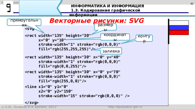 41 ИНФОРМАТИКА И ИНФОРМАЦИЯ 1.3. Кодирование графической информации Векторные рисунки: SVG прямоугольник размеры    x=