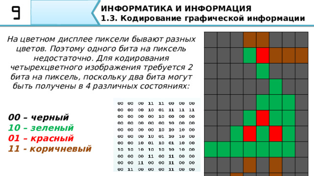 ИНФОРМАТИКА И ИНФОРМАЦИЯ 1.3. Кодирование графической информации На цветном дисплее пиксели бывают разных цветов. Поэтому одного бита на пиксель недостаточно. Для кодирования четырехцветного изображения требуется 2 бита на пиксель, поскольку два бита могут быть получены в 4 различных состояниях: 00 – черный  10 – зеленый  01 – красный  11 - коричневый Ребята, на цветном дисплее пиксели бывают разных цветов. Поэтому одного бита на пиксель недостаточно. Для кодирования четырехцветного изображения требуется 2 бита на пиксель, поскольку два бита могут быть получены в 4 различных состояниях: 00 – черный 10 – зеленый 01 – красный 11 - коричневый  