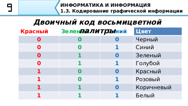 ИНФОРМАТИКА И ИНФОРМАЦИЯ 1.3. Кодирование графической информации Двоичный код восьмицветной палитры Красный Зеленый 0 0 Синий 0 0 0 0 Цвет Черный 1 1 0 Синий 0 1 1 1 Зеленый 0 1 0 Голубой 0 1 Красный 1 1 1 Розовый 0 1 Коричневый 1 Белый Вывод, который следует сделать из таблицы на экране: невозможно получить палитру более восьми цветов с помощью трех основных цветов.  