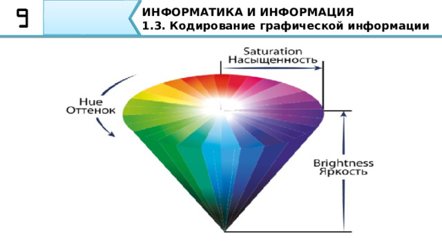 ИНФОРМАТИКА И ИНФОРМАЦИЯ 1.3. Кодирование графической информации Модель HSB состоит из трех компонентов: оттенок цвета (Hue), насыщенность цвета (Saturation) и яркость цвета (Brightness). Вектор, выходящий из центра окружности, задает значение цвета. Цветовой оттенок определяется направлением вектора и задается в угловых градусах. Насыщенность цвета определяется длиной вектора, а яркость цвета задается на отдельной оси, нулевая точка которой имеет черный цвет. Точка в центре соответствует белому (нейтральному) цвету, а точки по периметру – чистым цветам. 49 
