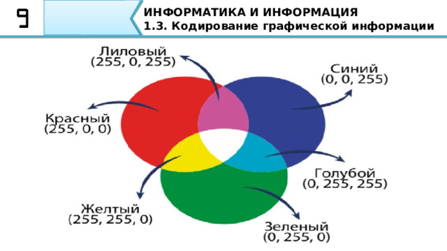ИНФОРМАТИКА И ИНФОРМАЦИЯ 1.3. Кодирование графической информации Модель RGB: любой цвет представляется в виде комбинации трех цветов: красного (Red, R), зеленого (Green, G), синего (Blue, B). Другие цвета и их оттенки получаются за счет наличия или отсутствия этих составляющих. 49 