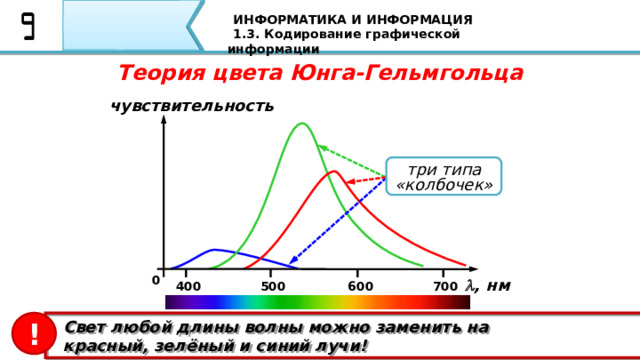 ИНФОРМАТИКА И ИНФОРМАЦИЯ 1.3. Кодирование графической информации Теория цвета Юнга-Гельмгольца чувствительность три типа «колбочек» 0  , нм 400 500 600 700 Согласно современному представлению о цветном зрении (теории Юнга-Гельмгольца) глаз человека содержит чувствительные элементы трех типов. Каждый из них воспринимает весь поток света, но первые наиболее чувствительны в области красного цвета, вторые – области зеленого, а третьи – в области синего цвета. Цвет – это результат возбуждения всех трех типов рецепторов. Поэтому считается, что любой цвет (то есть ощущения человека, воспринимающего волны определенной длины) можно имитировать, используя только три световых луча (красный, зеленый и синий) разной яркости. !  Свет любой длины волны можно заменить на  красный, зелёный и синий лучи! 55 