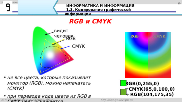 69 ИНФОРМАТИКА И ИНФОРМАЦИЯ 1.3. Кодирование графической информации RGB и CMYK видит человек RGB CMYK не все цвета, которые показывает монитор (RGB), можно напечатать (CMYK) при переводе кода цвета из RGB в CMYK цвет искажается RGB(0,255,0) CMYK(65,0,100,0)   RGB(104,175,35) не все цвета, которые показывает монитор (RGB), можно напечатать (CMYK) при переводе кода цвета из RGB в CMYK цвет искажается 70 
