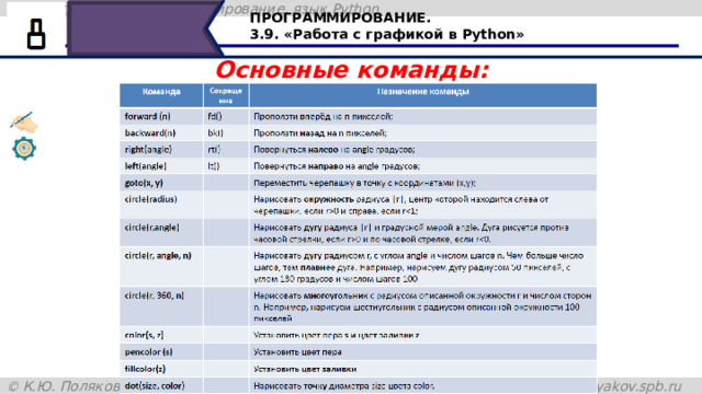 ПРОГРАММИРОВАНИЕ. 3.9. «Работа с графикой в Python» Основные команды: Читаем с экрана 38 