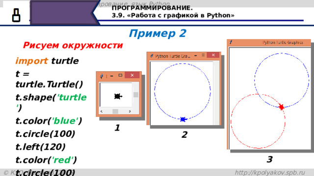 ПРОГРАММИРОВАНИЕ. 3.9. «Работа с графикой в Python» Пример 2 Рисуем окружности import turtle t = turtle.Turtle() t.shape( 'turtle' ) t.color( 'blue' ) t.circle(100) t.left(120) t.color( 'red' ) t.circle(100) 1 2 Этапы выполнения программы. 3 42 
