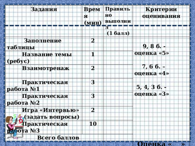 Задания  Заполнение таблицы Время (мин) 2  Название темы (ребус) Правильно выполнил (1 балл) 1  Взаимотренаж  Критерии оценивания   2  Практическая работа №1     9, 8 б. - оценка «5»   7, 6 б. – оценка «4»   5, 4, 3 б. - оценка «3»               Оценка « » 3  Практическая работа №2   3  Игра «Интервью»  (задать вопросы)   2  Практическая работа №3   10    Всего баллов      