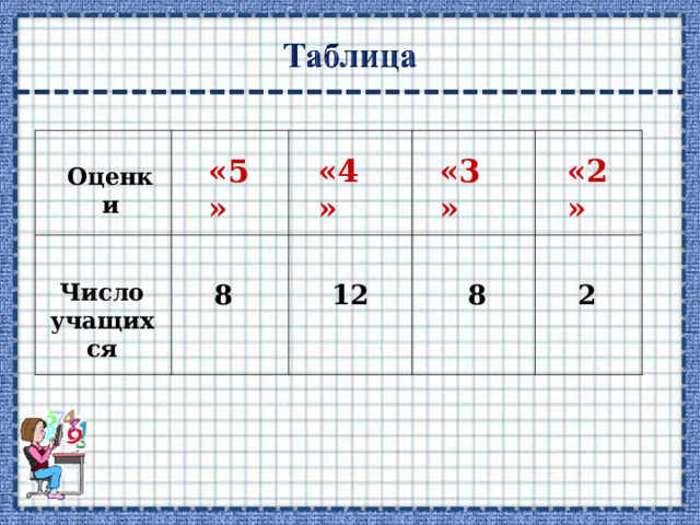                          «5»  «4»  «3»  «2»  Оценки  Число учащихся 8 12 8 2 Коммуникативные УУД