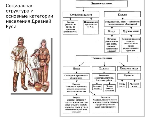 Объясните почему среди населения руси. Социальная структура древней Руси.