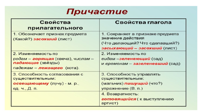 Причастие пояснения. Суффиксы причастий упражнения 7 класс. Образование причастий упражнения. Суффиксы причастий упражнения.