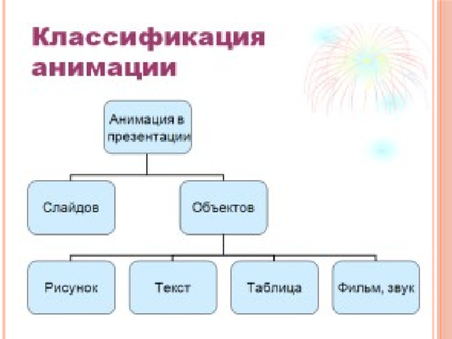 Виды анимации в презентации