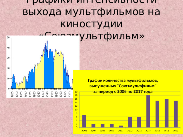 Графики интенсивности выхода мультфильмов на киностудии «Союзмультфильм» 