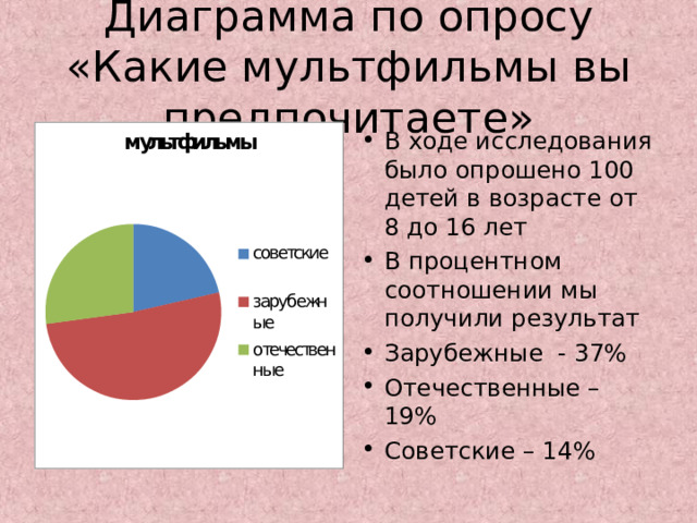 Диаграмма по опросу «Какие мультфильмы вы предпочитаете» В ходе исследования было опрошено 100 детей в возрасте от 8 до 16 лет В процентном соотношении мы получили результат Зарубежные - 37% Отечественные – 19% Советские – 14% 