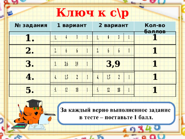 Ключ к с\р № задания 1 вариант 2 вариант Кол-во баллов 1. 1.   1 1 2. 2.   1 1 3. 3.  3,9 3,9 1 1 4. 4.   1 1 5. 5.   1 1 