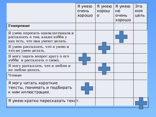 Я умею очень хорошо Говорение Я умею хорошо Я умею опросить одноклассников и рассказать о том, какие хобби у них есть, что они умеют делать. Я умею не очень хорошо Я умею рассказать, что я умею и что не умею делать. Это моя цель Я могу задать вопрос другу о его хобби и рассказать о своих. Я могу рассказать, что я люблю и не люблю делать. Чтение Я могу читать короткие тексты, понимать и подбирать к ним иллюстрации. Я умею кратко пересказать текст. 