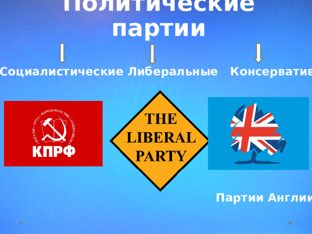 Политические партии Социалистические Либеральные Консервативные        Партии Англии 
