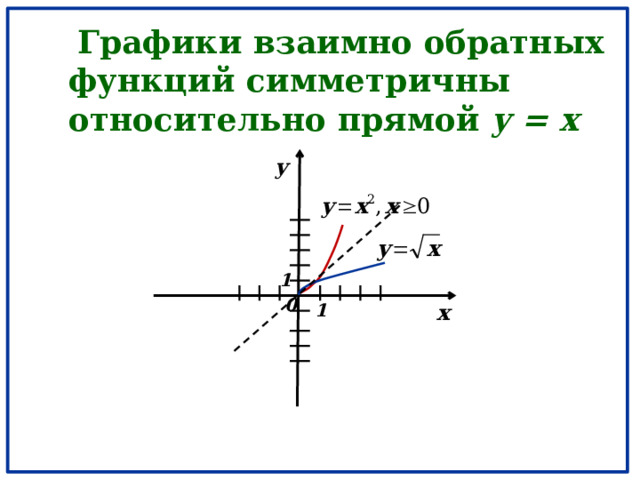  Графики взаимно обратных функций симметричны относительно прямой y = x y 1 0 x 1 