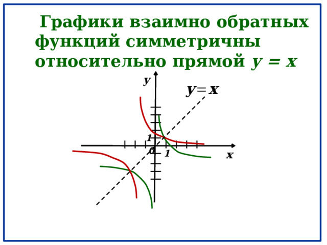  Графики взаимно обратных функций симметричны относительно прямой y = x y 1 0 1 x 