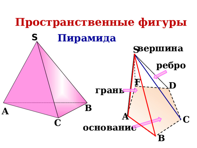 Пространственные фигуры Пирамида  S S вершина S ребро F D грань В А A C С основание B 