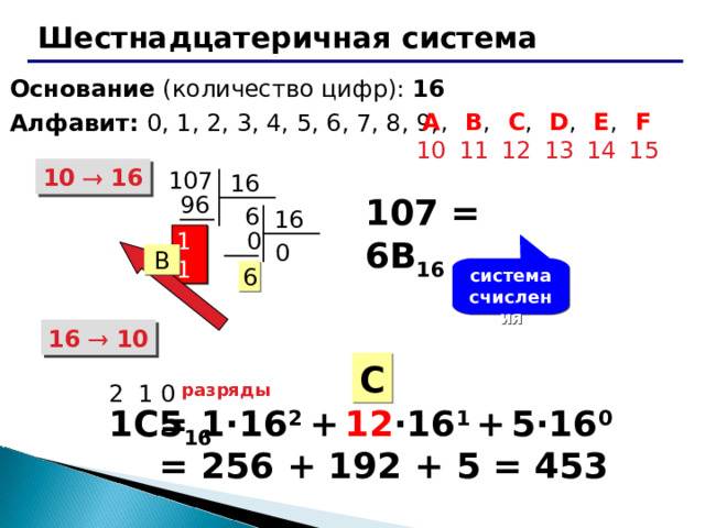 Шестнадцатеричная система Основание (количество цифр): 16 Алфавит: 0, 1 , 2 , 3, 4, 5, 6, 7, 8, 9,  B ,  11  C ,  12  D ,  13  A ,  10  F  15  E ,  14 1 0    16 10 7 16 96 10 7 = 6B 16  6 16  0 11 0 B система счисления 6 16   10 C 2  1 0 разряды = 1 ·16 2 +  12 ·16 1  +  5·16 0 = 256 + 192 + 5 = 453  1 C5 16 