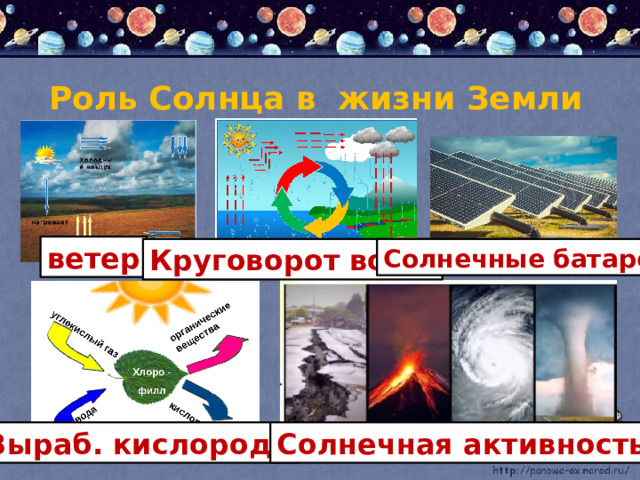 Роль Солнца в  жизни Земли ветер Круговорот воды Солнечные батареи Выраб. кислорода Солнечная активность 