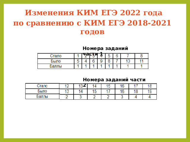  Изменения КИМ ЕГЭ 2022 года по сравнению с КИМ ЕГЭ 2018-2021 годов Номера заданий части 1 Номера заданий части 2 