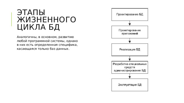 Этапы жизненного цикла БД Аналогичны, в основном, развитию любой программной системы, однако в них есть определенная специфика, касающаяся только баз данных. Они аналогичны, в основном, развитию любой программной системы, однако в них есть определенная специфика, касающаяся только баз данных.   