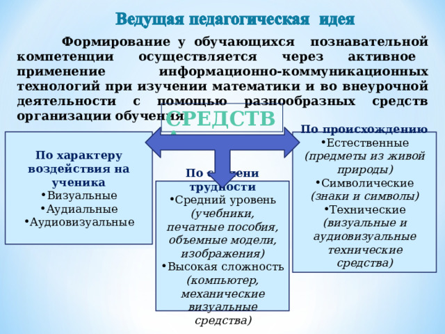  Формирование у обучающихся познавательной компетенции осуществляется через активное применение информационно-коммуникационных технологий при изучении математики и во внеурочной деятельности с помощью разнообразных средств организации обучения. СРЕДСТВА По характеру воздействия на ученика По происхождению Визуальные Аудиальные Аудиовизуальные Естественные (предметы из живой природы) Символические (знаки и символы) Технические (визуальные и аудиовизуальные технические средства)  По степени трудности Средний уровень (учебники, печатные пособия, объемные модели, изображения) Высокая сложность (компьютер, механические визуальные средства) 