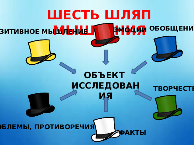 ШЕСТЬ ШЛЯП МЫШЛЕНИЯ ОБОБЩЕНИЕ ЭМОЦИИ ПОЗИТИВНОЕ МЫШЛЕНИЕ ОБЪЕКТ ИССЛЕДОВАНИЯ ТВОРЧЕСТВО ПРОБЛЕМЫ, ПРОТИВОРЕЧИЯ ФАКТЫ 