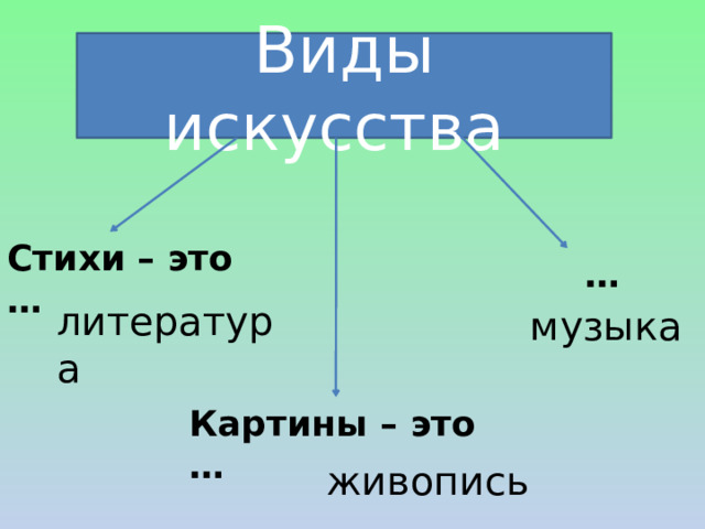 Виды искусства Стихи – это … … литература музыка Картины – это … живопись 