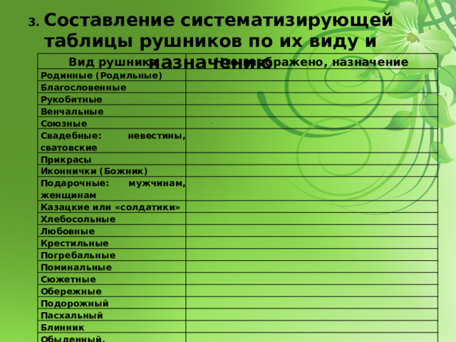 3. Составление систематизирующей таблицы рушников по их виду и назначению Вид рушника Что изображено, назначение Родинные ( Родильные) Благословенные   Рукобитные   Венчальные Союзные . Свадебные: невестины, сватовские Прикрасы Иконнички (Божник)   Подарочные: мужчинам, женщинам   Казацкие или «солдатики»   Хлебосольные Любовные     Крестильные Погребальные     Поминальные   Сюжетные   Обережные Подорожный   Пасхальный     Блинник   Обыденный.   