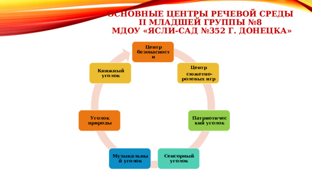 Основные центры речевой среды II младшей группы №8 МДОУ «Ясли-сад №352 г. Донецка» Центр безопасности Центр Книжный уголок сюжетно-ролевых игр Патриотический уголок Уголок природы Сенсорный уголок Музыкальный уголок 